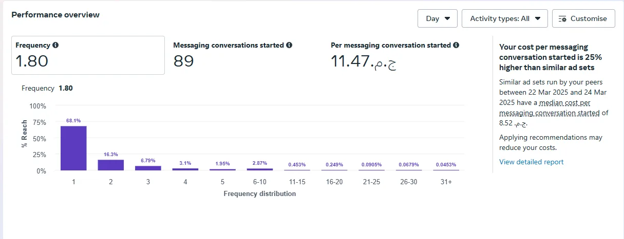 Performance overview
