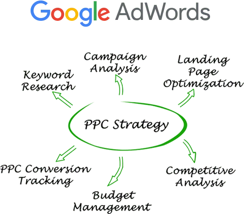 Google Ads PPC strategy diagram
